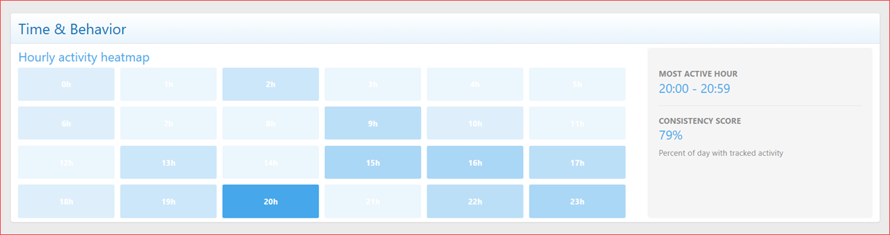 XenCustomize-Media-View-Analytics-200-Dashboard-Time-Behavior.png
