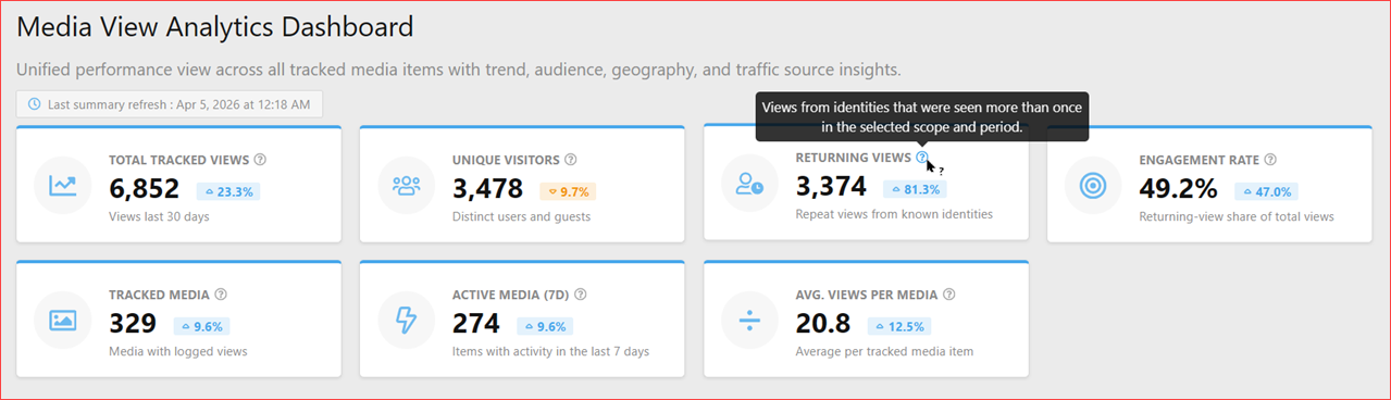 XenCustomize-Media-View-Analytics-200-Dashboard-Top-Stat-Cards.png