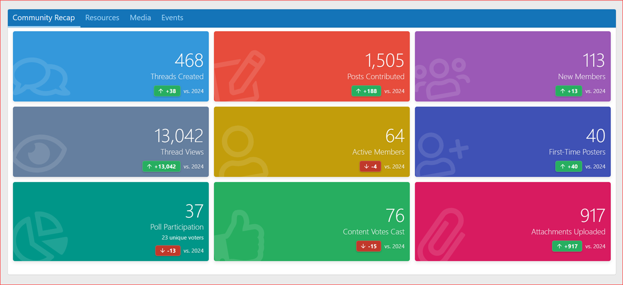 XenCustomize-Year-In-Review-207-Stats-Cards-Community-Recap-Tabbed-View.png